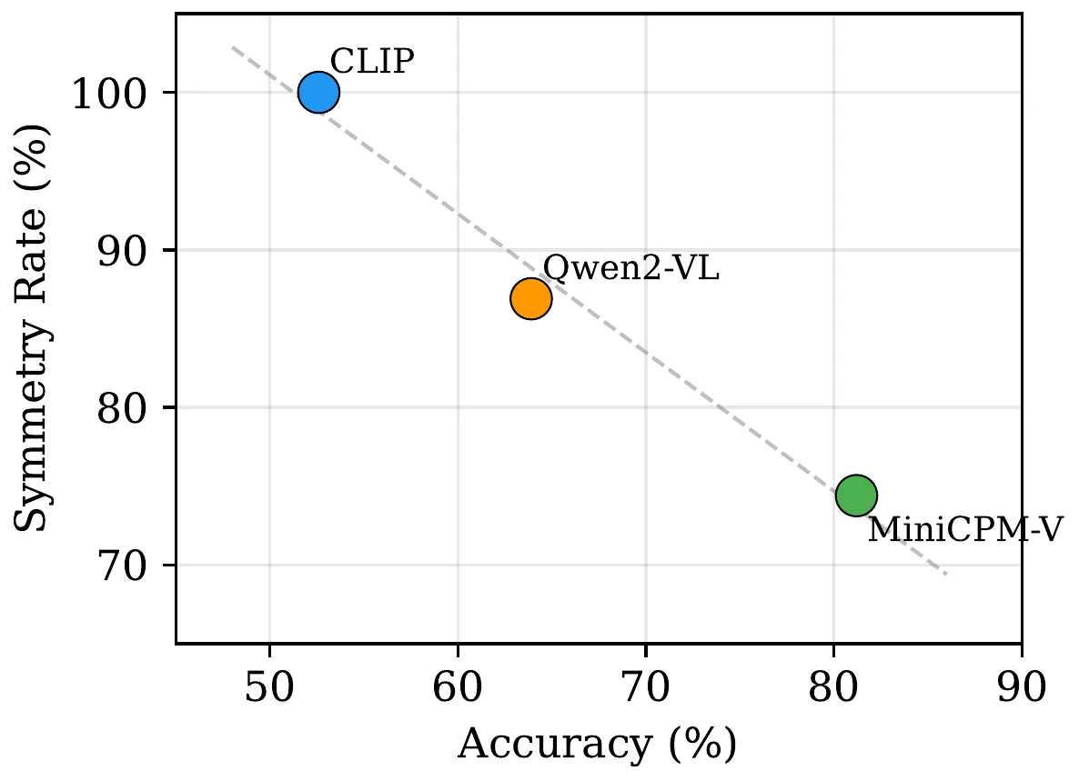 Accuracy versus symmetry rate across models