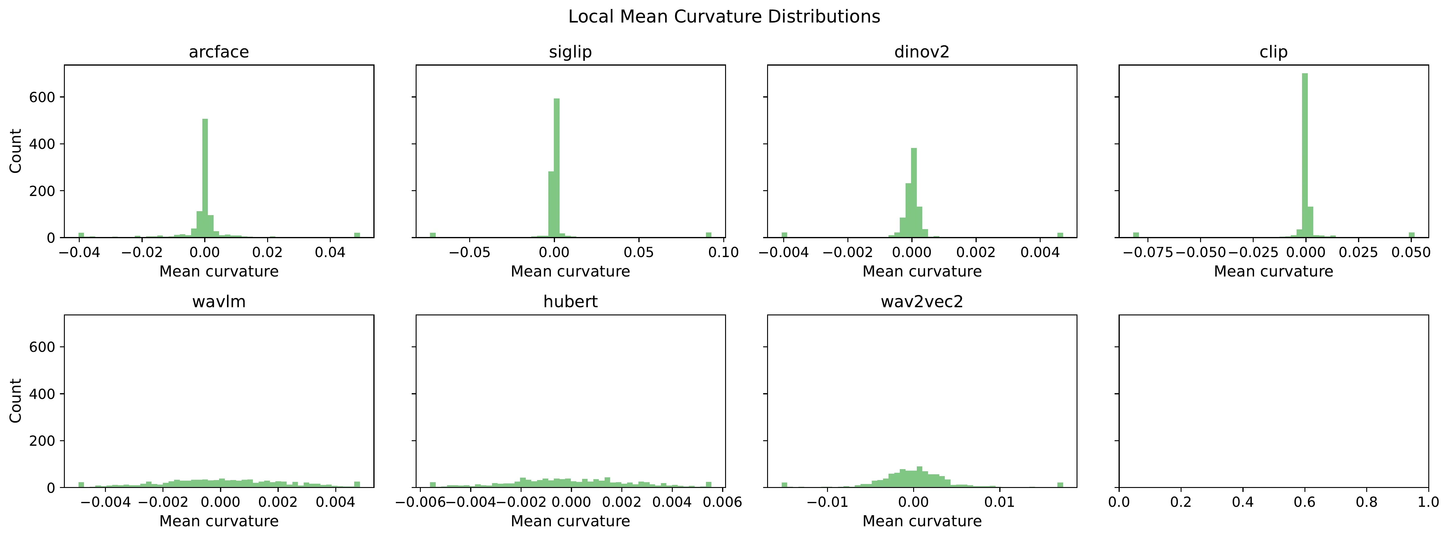 Curvature distributions