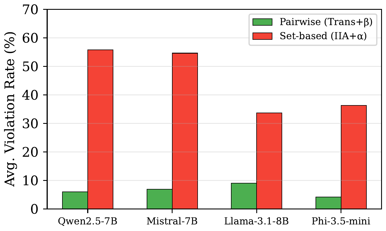 Pairwise vs set-based violation rates