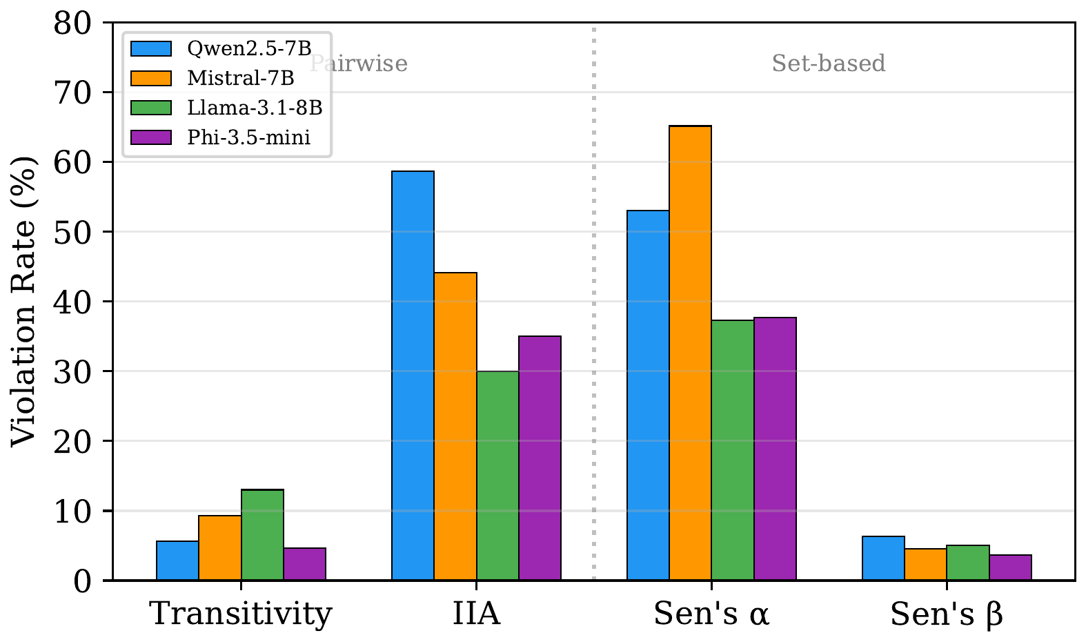 Axiom violation rates across models