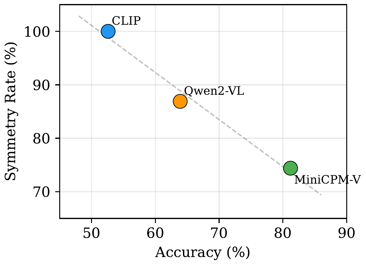Accuracy versus symmetry rate across models